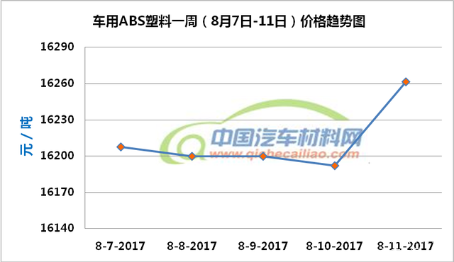 汽车材料价格